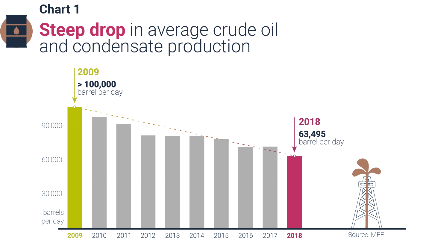 Steep drop in average crude oil and condensate production in Trinidad and Tobago