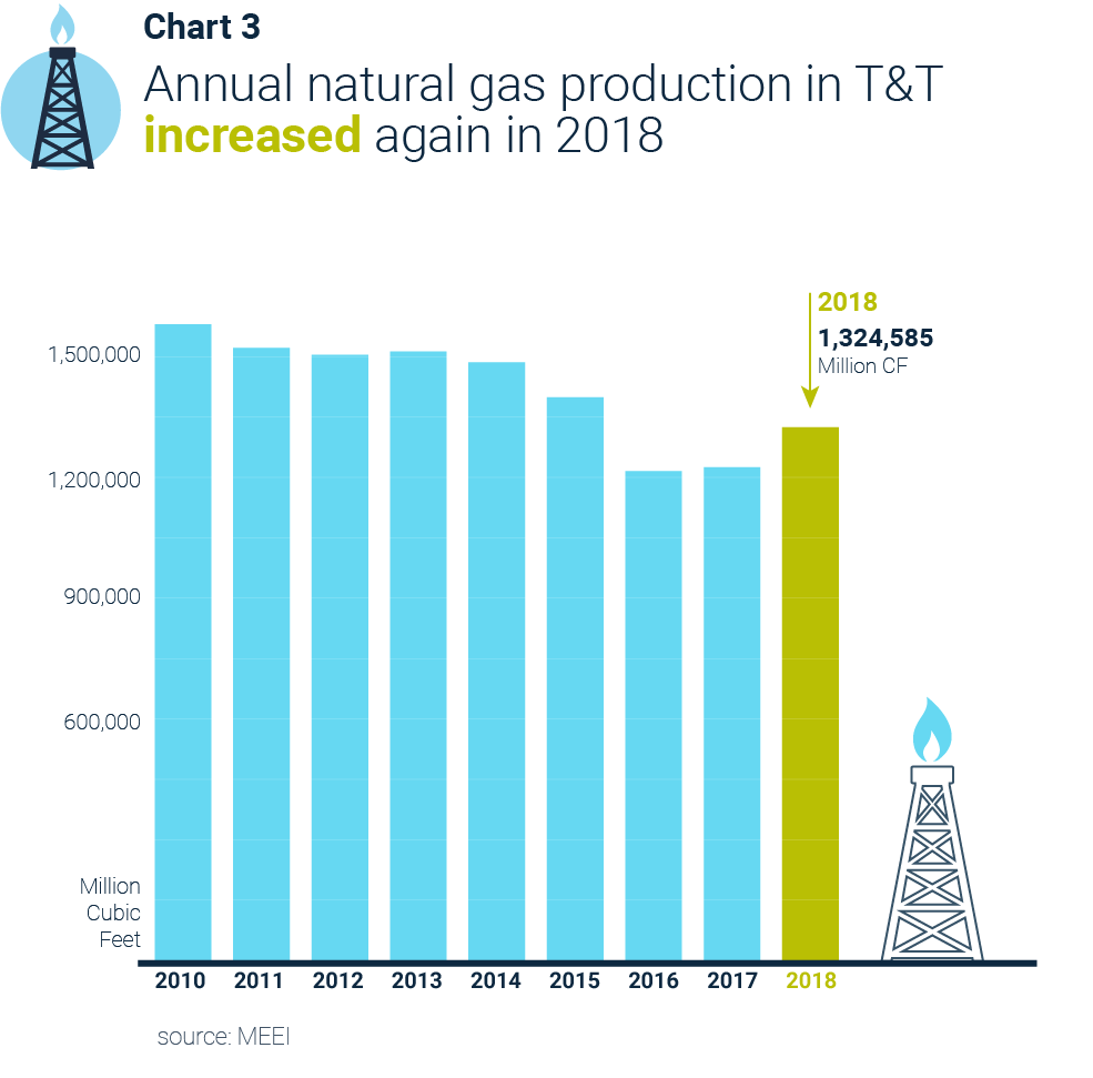 Annual natural gas production in Trinidad and Tobago Increased in 2017
