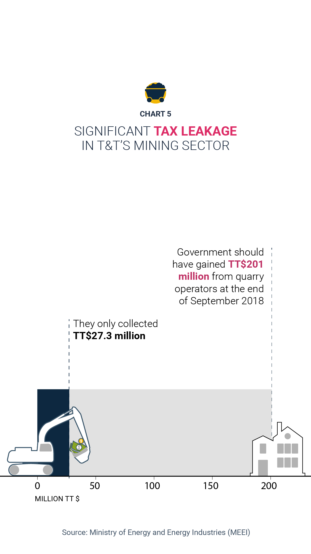 Significant tax leakage in Trinidad and Tobago's mining industry