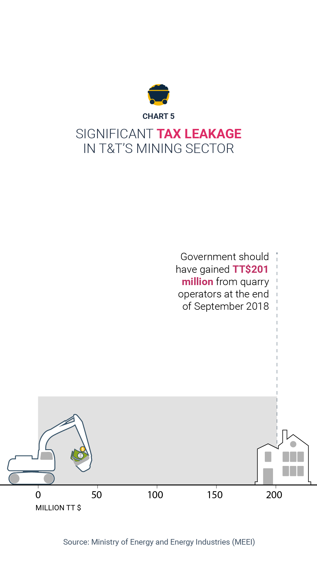 Significant tax leakage in Trinidad and Tobago's mining industry