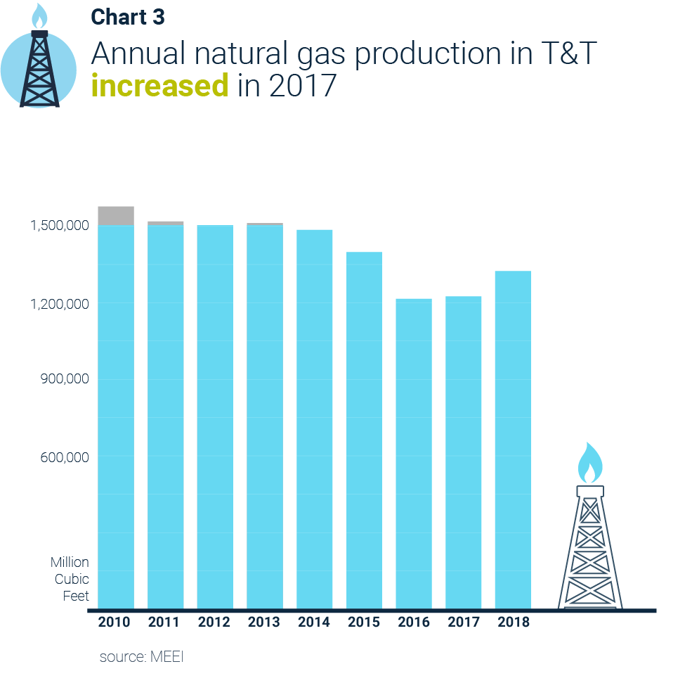 Annual natural gas production in Trinidad and Tobago Increased in 2017