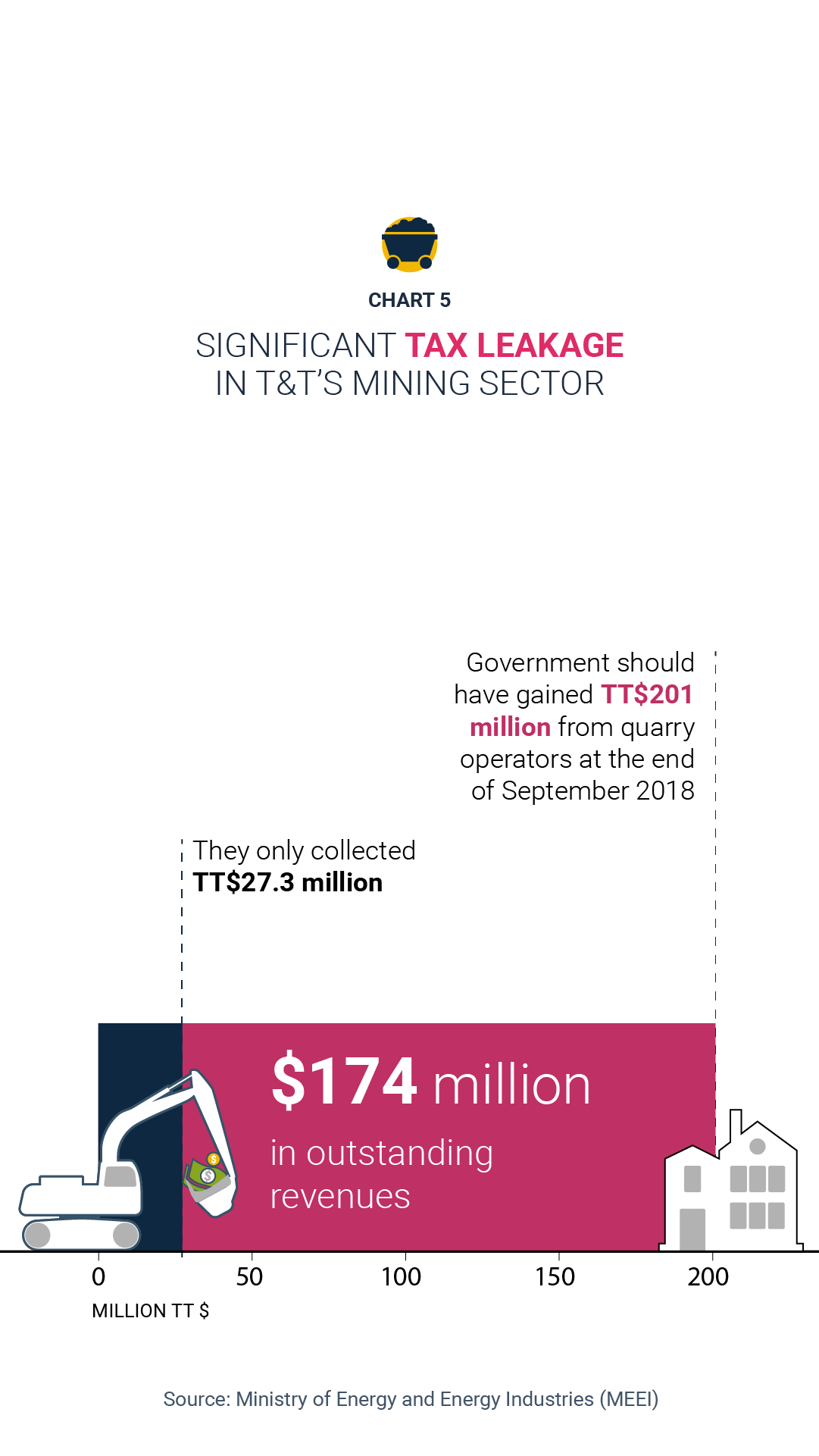 Significant tax leakage in Trinidad and Tobago's mining industry