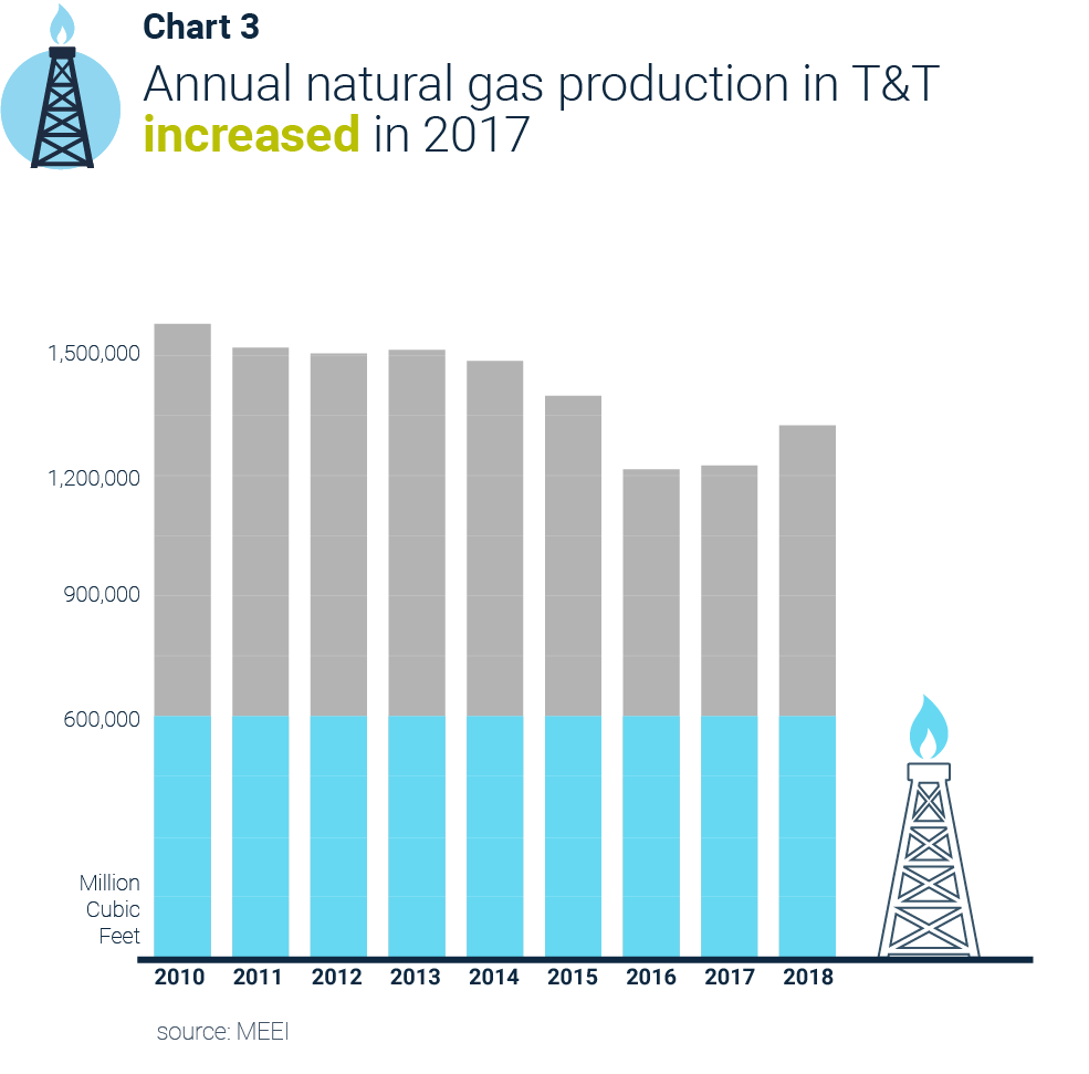 Annual natural gas production in Trinidad and Tobago Increased in 2017